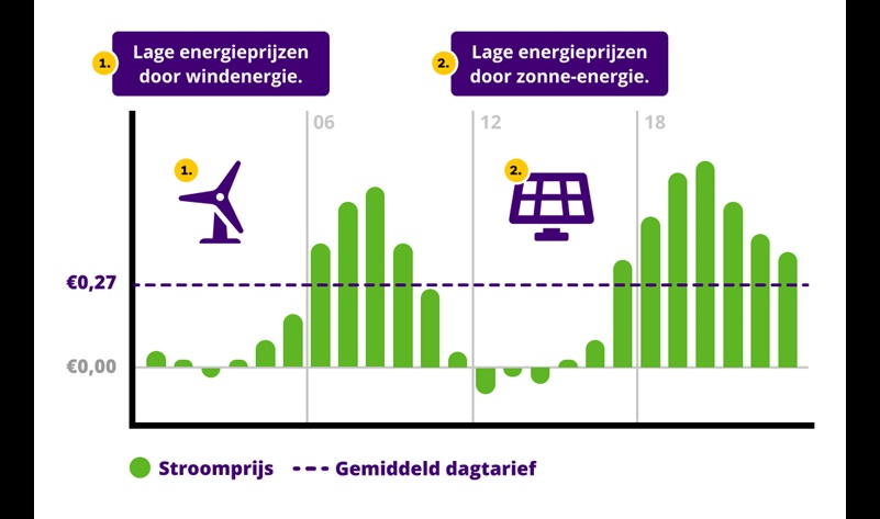 grafiek dynamische energietarieven
