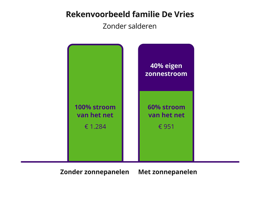 Een staafdiagram ter illustratie van het rekenvoorbeeld van familie De Vries. Als de salderingsregeling stopt, betalen zij 951 euro aan stroomkosten. Zonder zonnepanelen zouden ze 1.284 euro betalen.