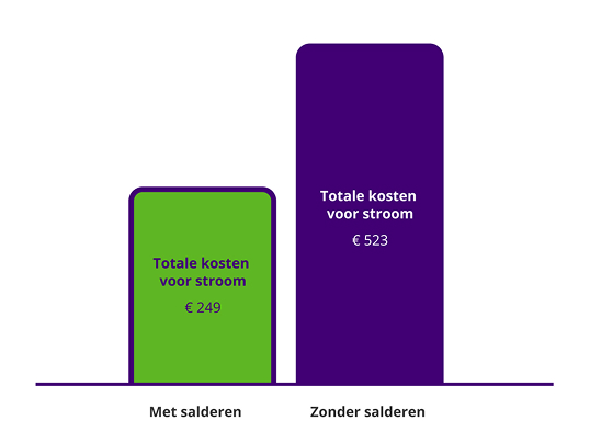 Staafdiagram met voorbeeld van totale stroomkosten met en zonder salderen. Met salderen zijn de kosten 249 euro en zonder salderen 523 euro.