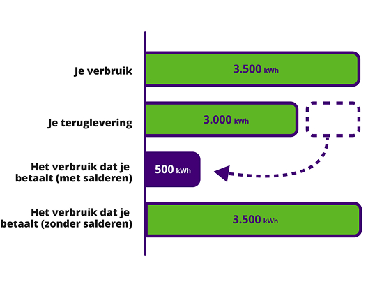 Staafdiagram ter illustratie van het voorbeeld in de tekst. Als je verbruik 3.500 kWh is en je teruglevering 3.000 kWh, betaal je met salderen voor 500 kWh en zonder salderen voor 3.500 kWh.