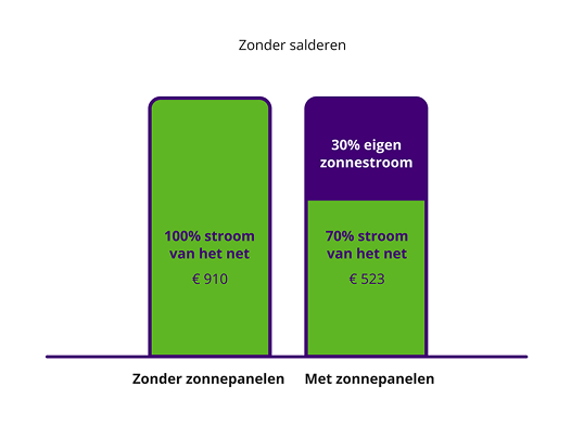 Staafdiagram ter illustratie van het voorbeeld in de tekst. Als de salderingsregeling stopt, betaal je zonder zonnepanelen 910 euro aan stroomkosten. Met zonnepanelen betaal je maar 523 euro omdat je deels de stroom verbruikt die je zonnepanelen opwekken.
