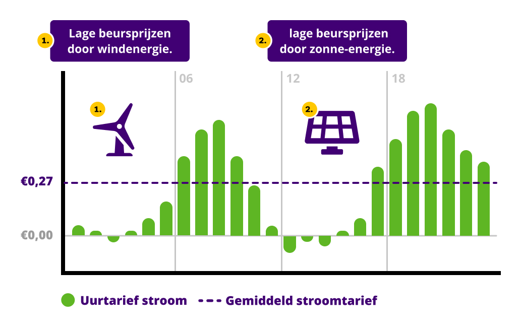 Grafiek die laat zien dat de uurtarieven voor stroom lager zijn bij veel wind- en zonne-energie