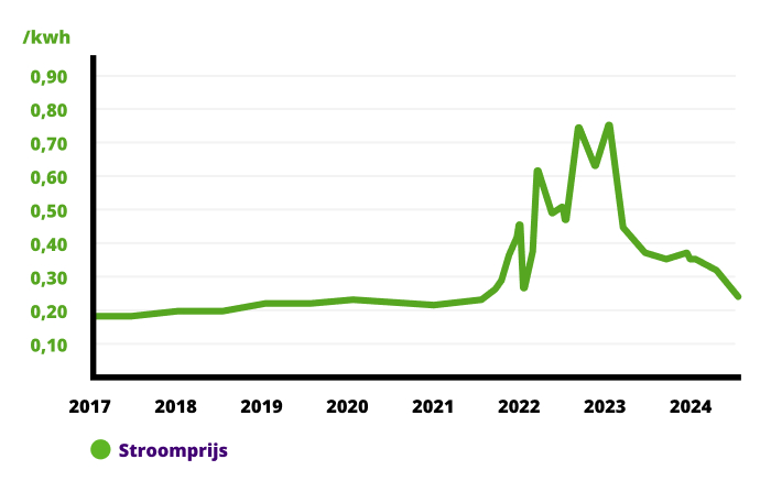 Grafiek met ontwikkeling van de stroomprijs. Er is een prijsstijging in 2021 en 2022. De prijzen dalen in 2023.