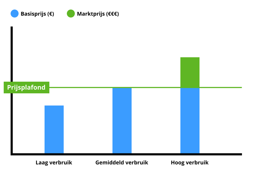 grafiek prijsplafond compensatie energie