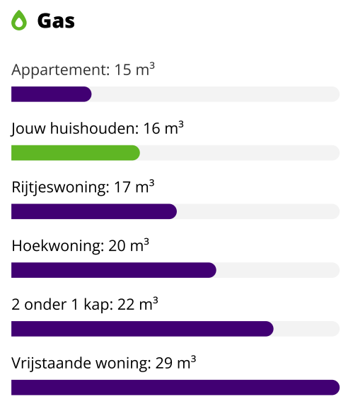 Dit is een voorbeeld van het gasverbruik in vergelijking met andere woningtypes