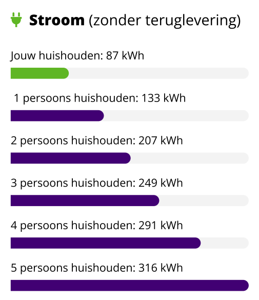 Dit is een voorbeeld van het stroomverbruik in vergelijking met andere huishoudens