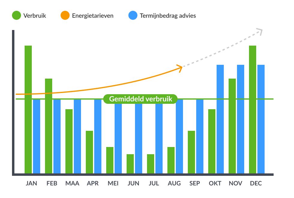 grafiek met gemiddeld gebruik ED